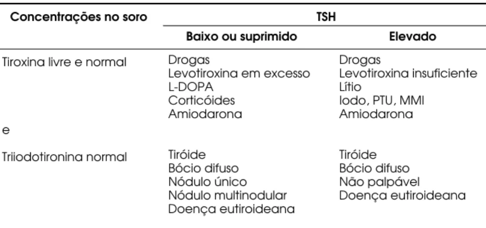 Tabela 1. Interações entre as concentrações séricas de TSH e hormônios da tiróide em associação com diferentes condições clínicas.