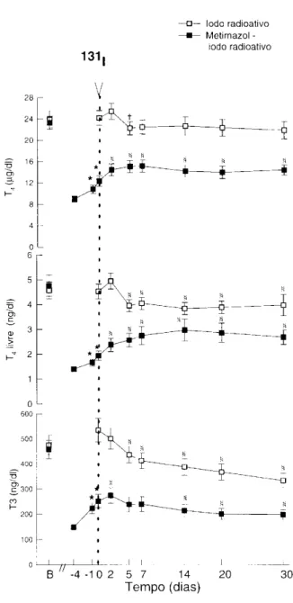 Figura 2. Alterações nos níveis dos hormônios tireoidianos após tratamento com iodo radioativo