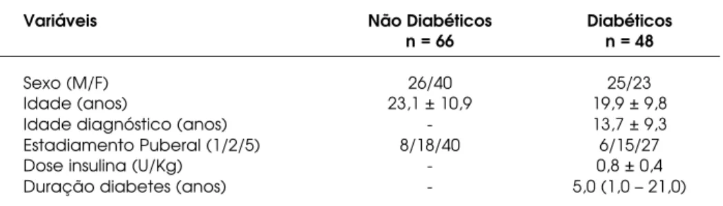 Tabela 1. Dados clínicos e demográficos dos grupos não diabéticos e diabéticos.