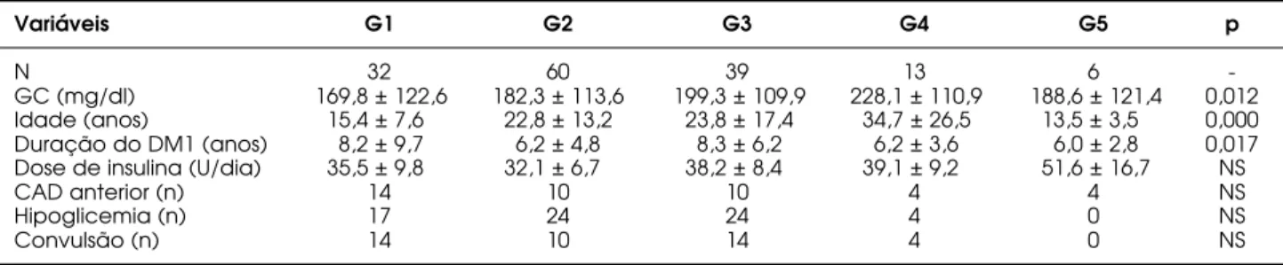Tabela 1. Aspectos clínico-metabólicos de pacientes com diabetes mellitus tipo 1 (DM1) de acordo com o perfil psicológico.