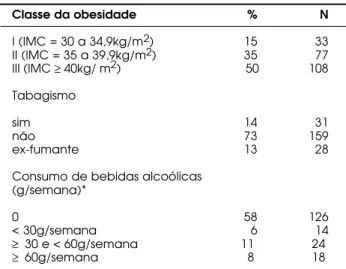 Tabela 1. Classe de obesidade e hábitos de vida das 218 mulheres obesas estudadas no início do seguimento.
