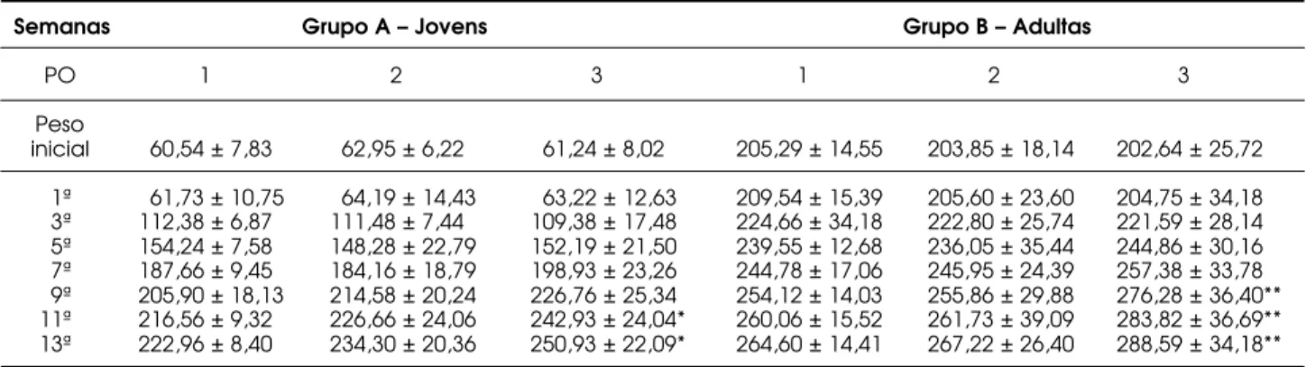 Tabela 1. Pesos corpóreos (média ± desvio padrão da média) das ratas em cada subgrupo, no pré e pós-operatório (PO), durante período de 13 semanas.