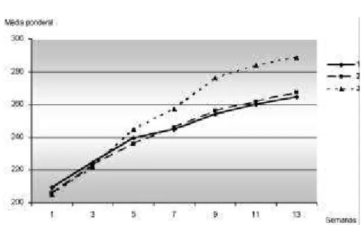 Gráfico 1. Evolução ponderal das ratas jovens (Grupo A), durante 13 semanas de pós-operatório.