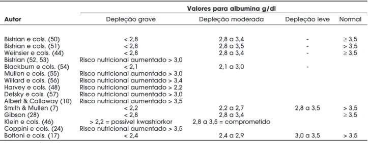 Tabela 2. Valores de nível sérico de albumina referidos por diferentes autores.