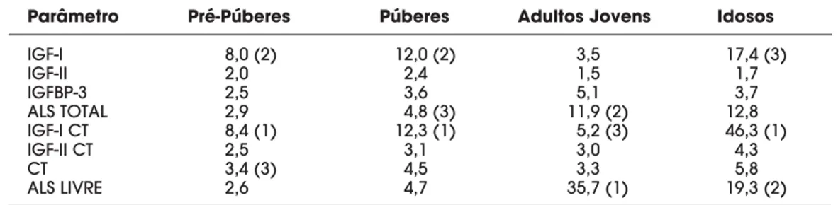 Tabela 2. Quantificação do valor de separação entre indivíduos com deficiência de GH, devido à mutação no receptor de GHRH, e controles normais, obtida pela divisão do menor valor dos controles normais pelo maior valor dos indivíduos com deficiência de GH