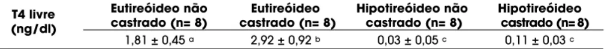 Tabela 1. Resultados da concentração plasmática de T4 livre de ratas eutireóideas e hipotireóideas, castradas ou não castradas.