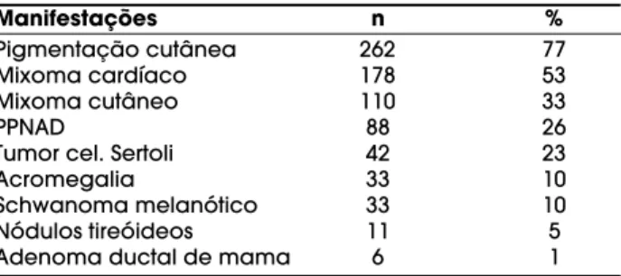 Tabela 1. Manifestações clínicas do complexo de Carney em 338 pacientes (10). Manifestações n % Pigmentação cutânea 262 77 Mixoma cardíaco 178 53 Mixoma cutâneo 110 33 PPNAD 88 26