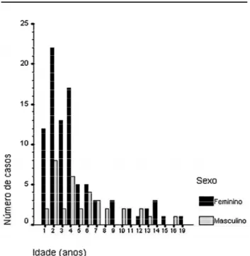 Figura 1. Distribuição dos 125 pacientes com TCA de acor- acor-do com idade e sexo.