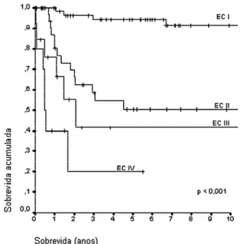 Figura 3. Gráfico de Kaplan-Meier, mostrando a sobrevida conforme a presença ou ausência de trombo  intra-venoso, em 125 pacientes.