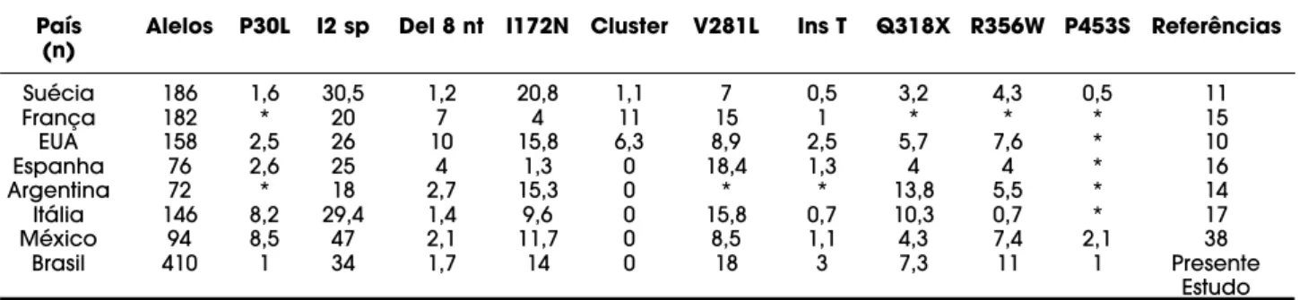 Tabela 2. Freqüência (%) das mutações de ponto de acordo com o número total de alelos em diferentes populações com a forma clássica e não clássica da deficiência da 21-hidroxilase.