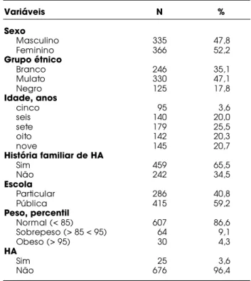 Tabela  1. Características  demográficas  da  população estudada (n= 701). Variáveis N % Sexo Masculino 335 47,8 Feminino 366 52,2 Grupo étnico Branco 246 35,1 Mulato 330 47,1 Negro 125 17,8 Idade, anos cinco 95 3,6 seis 140 20,0 sete 179 25,5 oito 142 20,