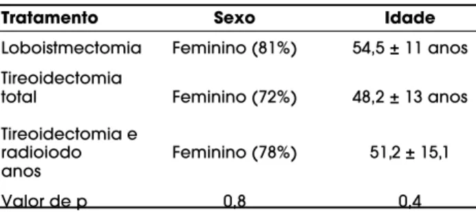 Tabela 1. Distribuição dos pacientes segundo sexo, idade e modalidade de tratamento.