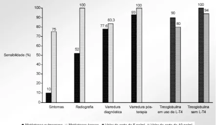 Figura 1. Freqüência de sintomas e sensibilidade dos exames (tireoglobulina, radiografia e varredura com iodo-131) em pacientes com metástases distantes de carcinoma diferenciado de tireóide.