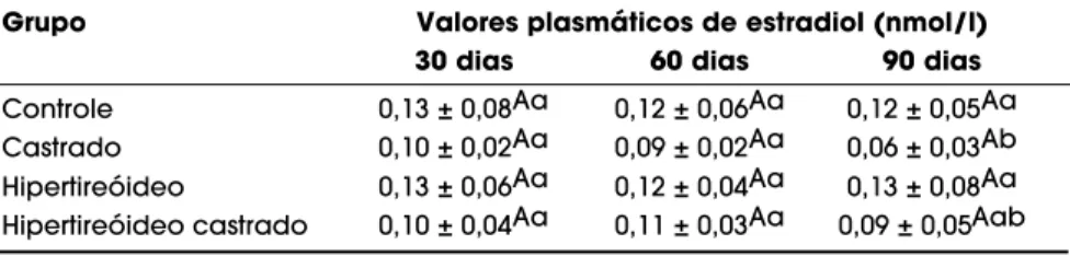 Tabela 1. Média e desvio-padrão dos valores plasmáticos de estradiol (nmol/l) por grupo e período de tratamento.