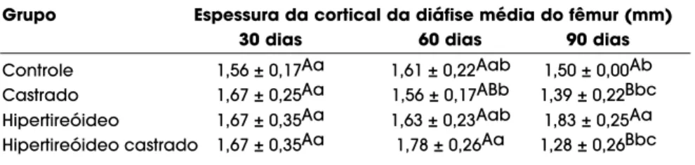 Tabela 5. Média e desvio-padrão do índice cortical do fêmur direito, por grupo e período de tratamento.