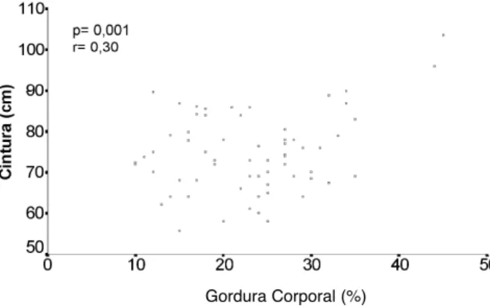 Figura 1.Gráfico de correlação entre Gordura corporal e Cintura.