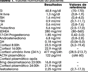 Tabela 1. Valores hormonais do paciente.