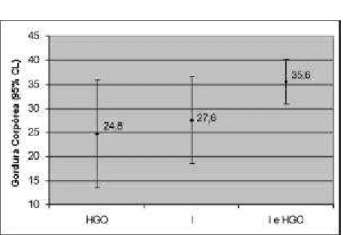 Tabela 2. Correlação de Pearson entre Gordura Corpórea e demais variáveis clínicas e laboratoriais da população estudada