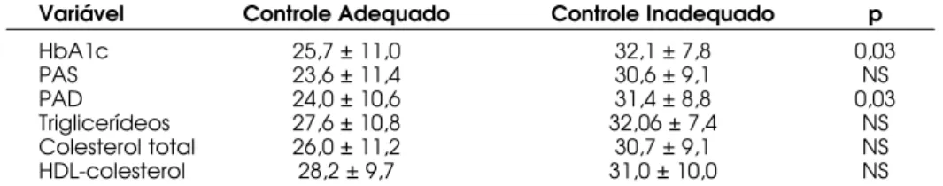 Tabela 3. Percentual de Gordura Corpórea de acordo com estratificação por níveis de controle adequados de variáveis clínicas e laboratoriais.