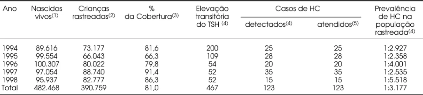 Tabela 1. Número de nascidos vivos e exames realizados, percentual da cobertura, número de crianças com elevação tran- tran-sitória de TSH, casos detectados e atendidos e prevalência de HC nos rastreados pelo Programa de Rastreamento  Neona-tal da SES-SC, 