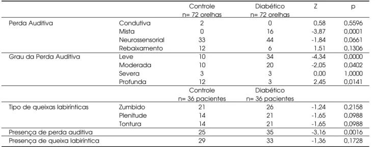 Tabela 7. Comparação dos Grupos Controle e Diabético.