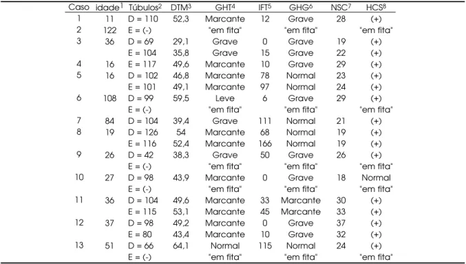 Tabela 1. Dados morfométricos e histológicos das gônadas provenientes de crianças com disgenesia gonadal par- par-cial e cariótipo 46,XY (ref