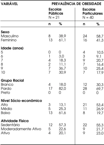 Tabela 2.Prevalência de obesidade segundo o tipo das escolas.