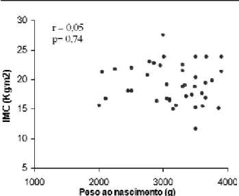 Figura 1. Ausência de correlação entre o peso ao nascer e o índice de massa corporal (IMC) atual em crianças com pubarca precoce.