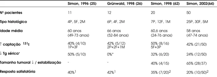 Tabela 2. Resumo dos estudos clínicos do AR no câncer de tireóide.