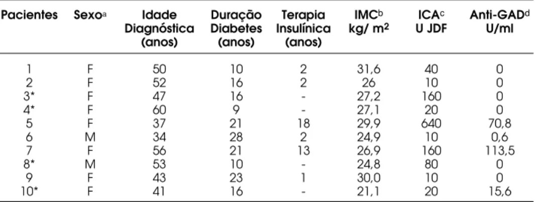 Tabela 1: Dados clínicos de pacientes com autoanticorpos anti-proteinas pancreáticas e diabetes de início na idade adulta.