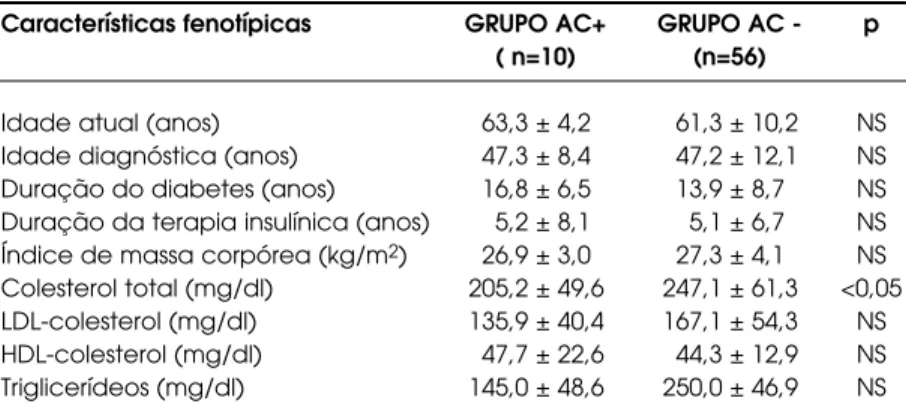 Tabela  2:  Características  clínicas  de  pacientes  com  diabetes  de  início  na idade  adulta  de  acordo  com  a  presença  de  autoanticorpos  (  AC+)  ou ausência de autoanticorpos ( AC-) anti-proteinas pancreáticas.