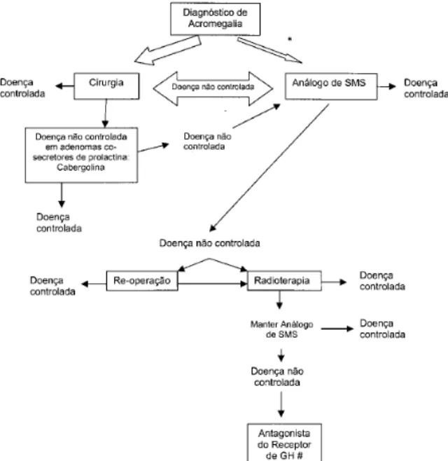 Figura 1. Algoritmo para tratamento da acromegalia (adaptado de ref. 36). Doença controlada: GH &lt;2,5ng/mL e IGF-1 normal para idade e sexo