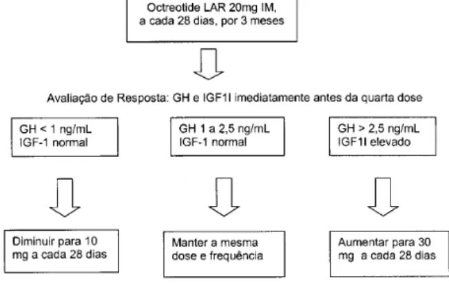 Figura 2. Terapia com octreotide LAR.
