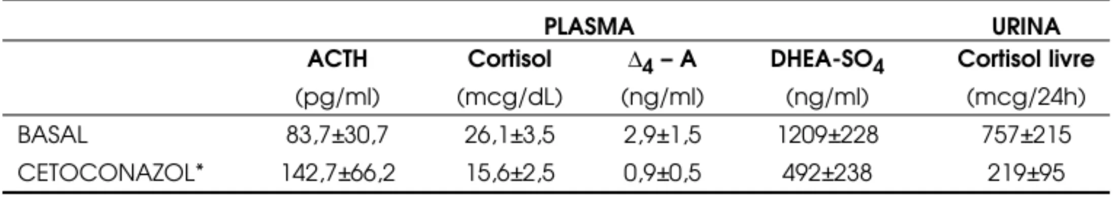 Tabela 2. Efeito do cetoconazol (600-800 mg/dia) por até 12 semanas em cinco pacientes (22-44 anos: 4F) com Doença de Cushing (média±EP).