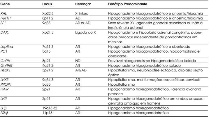 Tabela 1. Doenças genéticas causadas por mutações nos genes que atuam no desenvolvimento e função gonadal.