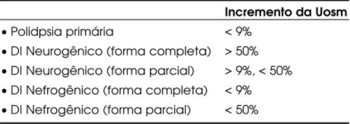 Tabela 6. Incremento da osmolalidade urinária (Uosm) pós- pós-DDAVP em pacientes submetidos à prova de restrição hídrica.