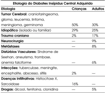 Tabela 3. Principais etiologias relacionadas ao Diabetes Insípidus Central Adquirido. As prevalências variam de acordo com a faixa etária analisada