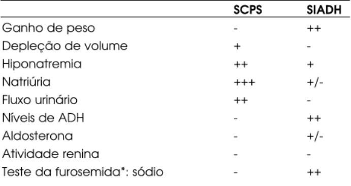 Tabela 4. Diagnóstico diferencial entre síndrome cerebral perdedora de sódio (SCPS) e síndrome inapropriada da secreção de ADH (SIADH).