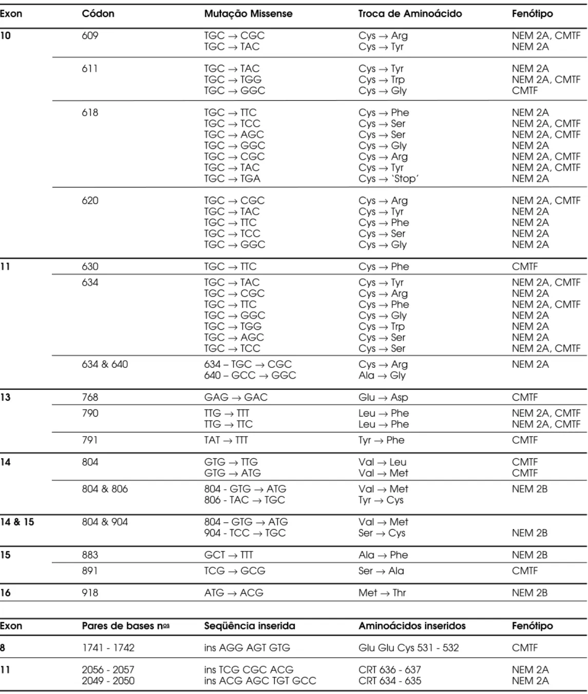 Tabela 1. Mutações no proto-oncogene RET e seus fenótipos associados*.