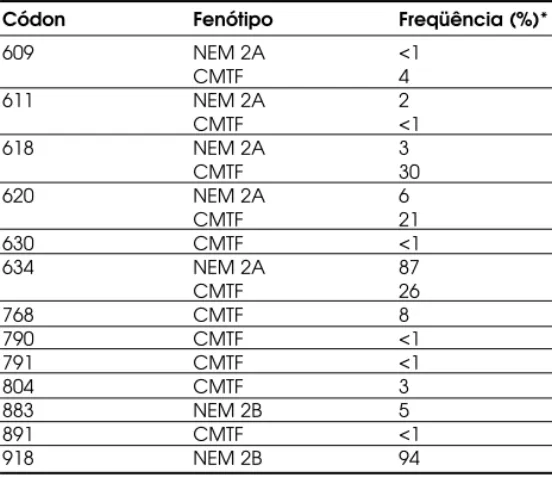 Tabela 2. Freqüência das mutações do proto-oncogene RET na NEM 2A, NEM 2B e CMTF.
