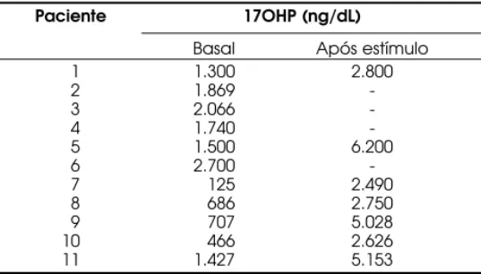 Tabela 1. Níveis de 17OHP basais e após-estímulo das pa- pa-cientes com D21OH.