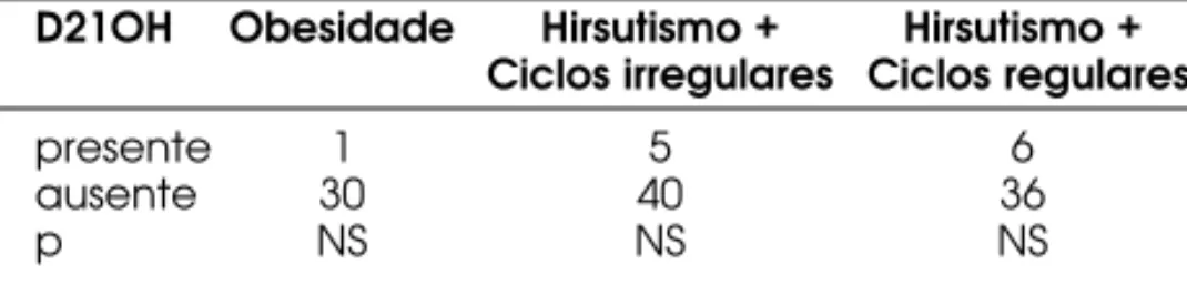 Tabela 3. Achados clínicos nos grupos com e sem diagnós- diagnós-tico de HAC por deficiência da 21-hidroxilase (D21OH).