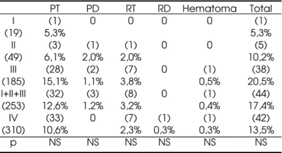 Tabela 3: Indicação de tireoidectomia total para trata- trata-mento de bócio multinodular atóxico conforme o período.