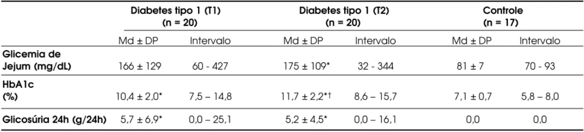 Tabela 2. Valores de excreção urinária de zinco das crianças e adolescentes com diabetes tipo 1 (T1 e T2) e controles aten- aten-didos no Ambulatório de Endocrinologia Pediátrica da UFRN – Natal, RN, 2002.