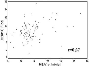 Figura 3. Correlação entre a média de todas as HbA 1C e HbA 1C Inicial.
