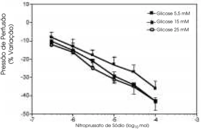 Figura 2. Relaxamento induzido pelo nitroprussiato de sódio nos grupos controle (glicose 5,5mM, n= 6) e com glicose elevada (15 e 25mM, n= 6)