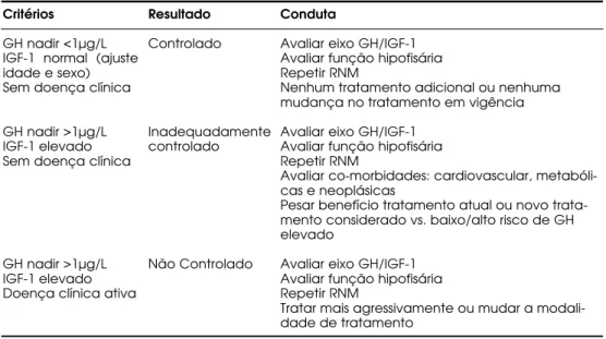 Figura 2. Fluxograma para abordagem laboratorial no diagnóstico da acromegalia, de acor- acor-do com recomendações de acor-dois  workshops internacionais