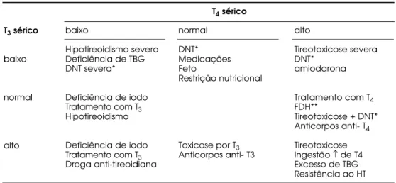 Tabela 2. Resumo das concentrações séricas de T3 e T4 total em diversas situações.