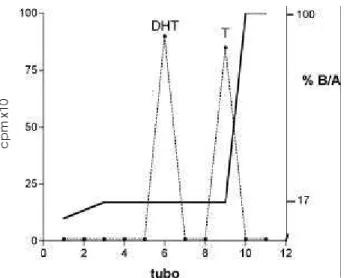 Figura 1. Perfil de eluição da 17 alfa-hidroxiprogesterona (17OHP) e da 17 alfa-hidroxipregnenolona (17OHPreg) no  sis-tema de HPLC