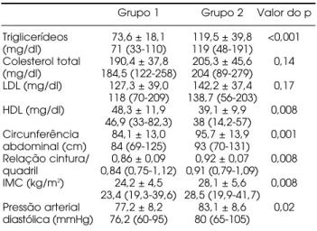 Tabela 3. Diferenças entre os grupos 1 e 2.